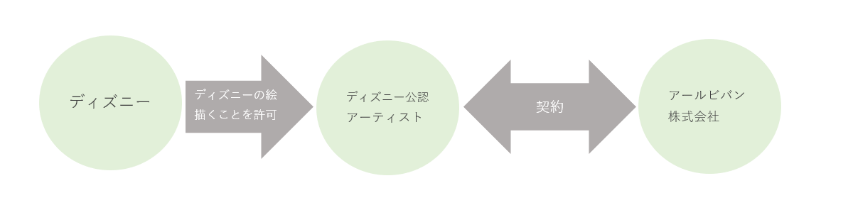 アールビバンとディズニーの関係図