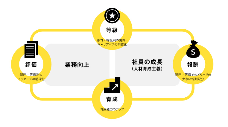 オープンハウスの人事制度