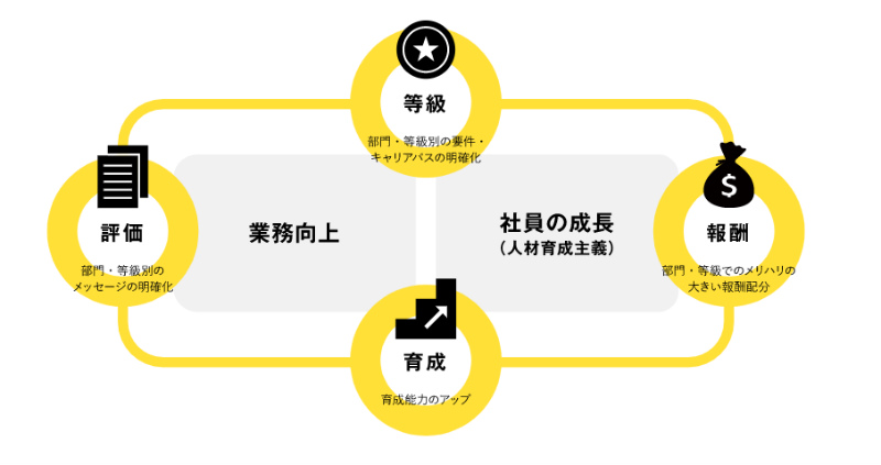 オープンハウスの評価制度図