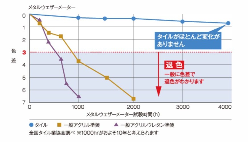クレバリーホームのタイル耐久性グラフ