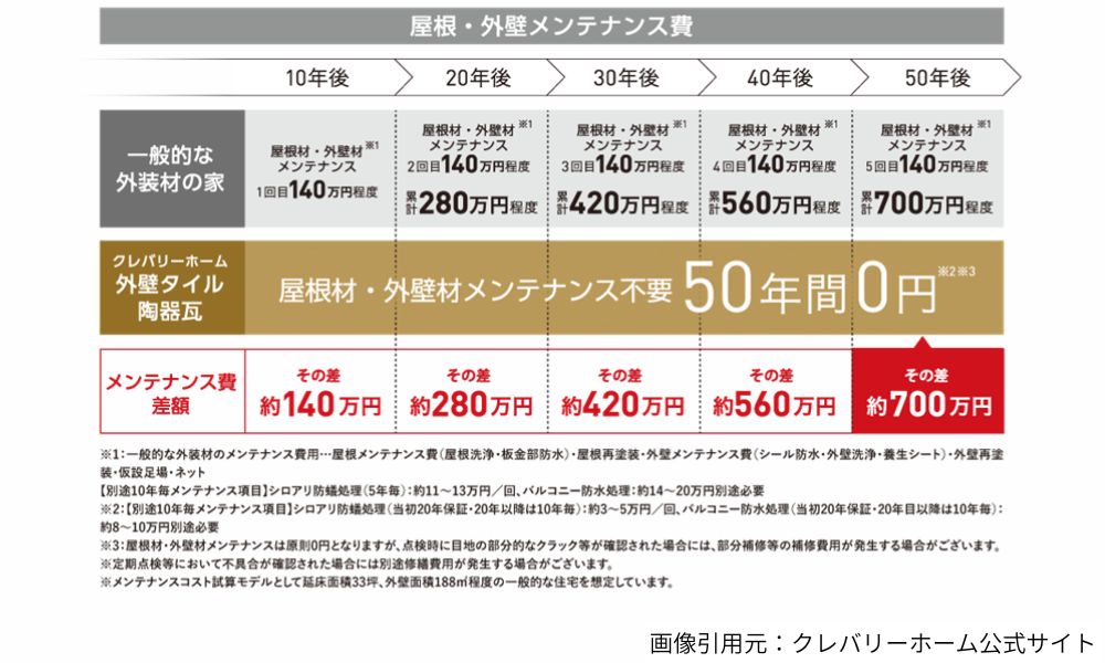 外壁タイルのメンテナンス費用比較図