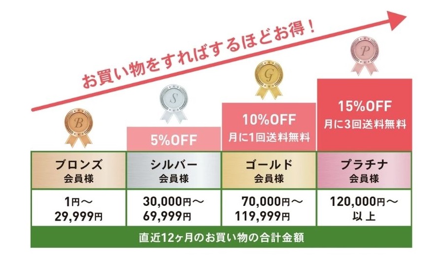 株式会社スローヴィレッジの会員ランク特典図解